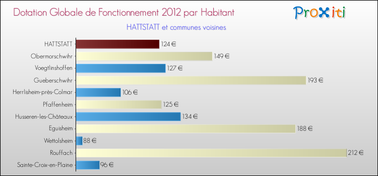 Montant des dotations globales de fonctionnement DGF par Habitant pour HATTSTATT et les communes proches Comparaison des des dotations globales de fonctionnement DGF par habitant pour HATTSTATT et les communes voisines