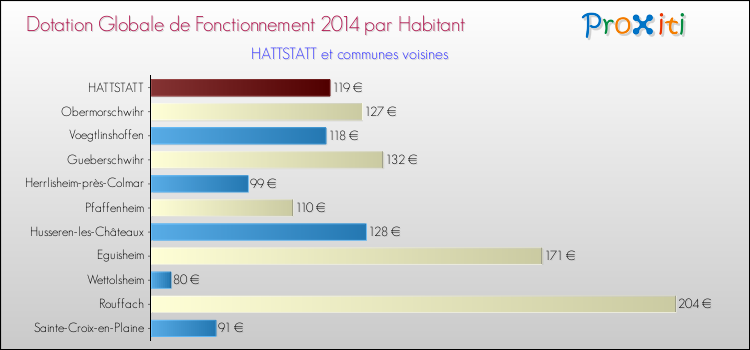 Montant des dotations globales de fonctionnement DGF par Habitant pour HATTSTATT et les communes proches en 2014. Comparaison des des dotations globales de fonctionnement DGF par habitant pour HATTSTATT et les communes voisines en 2014.