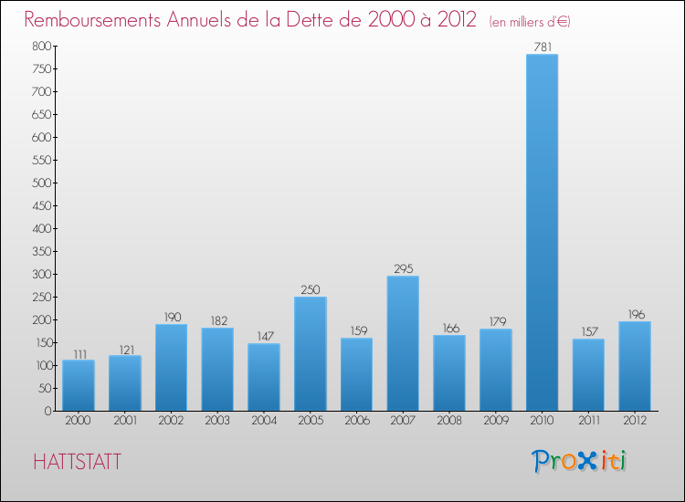 Evolution de l'annuité de la dette pour la commune de HATTSTATT de 2000 à 2012 Annuités de la dette pour HATTSTATT de 2000 à 2012