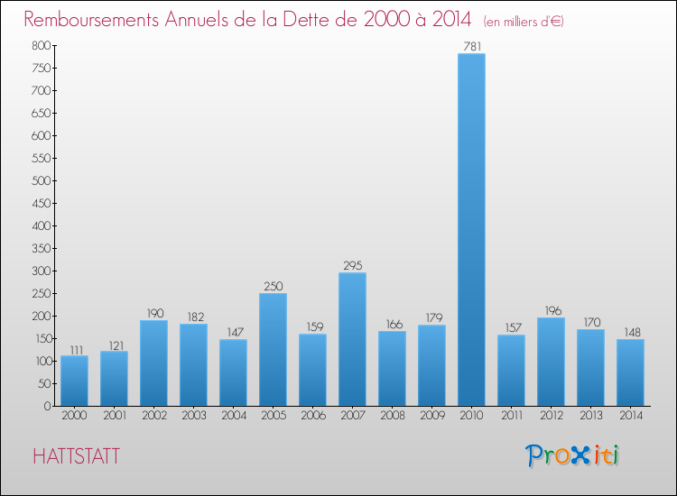 Evolution de l'annuité de la dette pour la commune de HATTSTATT de 2000 à 2014 Annuités de la dette pour HATTSTATT de 2000 à 2014