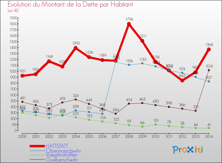 Evolution de la dette par habitant pour la commune de HATTSTATT et les communes proches de 2000 à 2014 Comparaison de la dette par habitant pour HATTSTATT et les communes voisines de 2000 à 2014