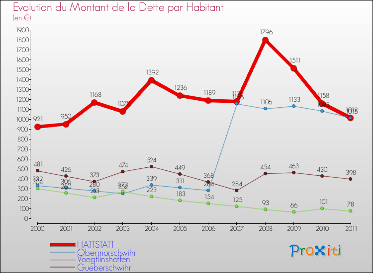 Evolution de la dette par habitant pour la commune de HATTSTATT et les communes proches Comparaison de la dette par habitant pour HATTSTATT et les communes voisines