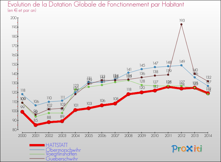 Evolution et montant de la dotation globale de fonctionnement par Habitant pour HATTSTATT et les communes proches de 2000 à 2014. Comparaison des dotations globales de fonctionnement par habitant pour HATTSTATT et les communes voisines de 2000 à 2014.