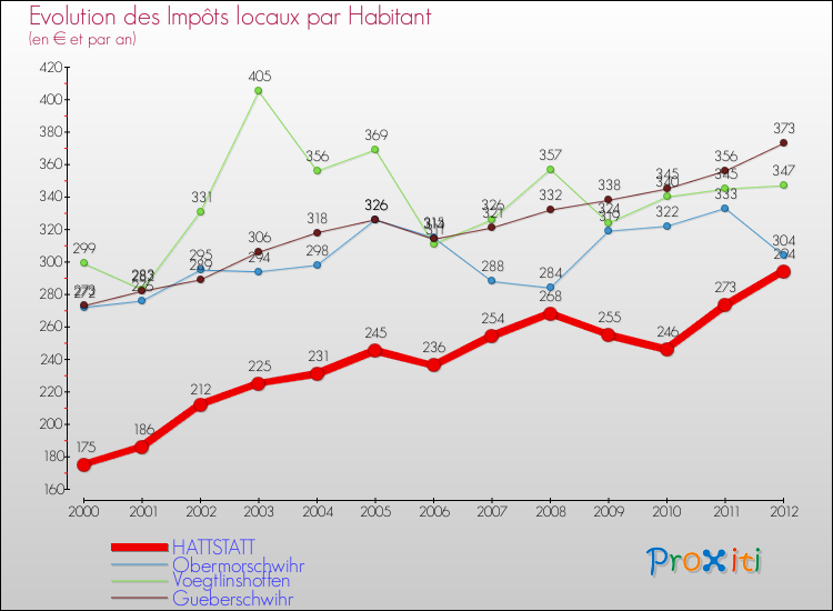 Evolution et montant des impôts locaux par Habitant pour HATTSTATT et les communes proches Comparaison des impôts locaux par habitant pour HATTSTATT et les communes voisines