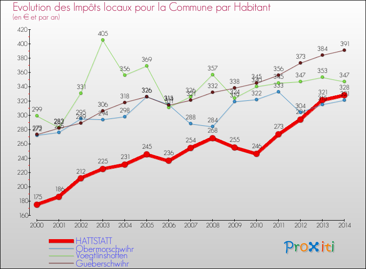 Evolution et montant des impôts locaux par Habitant pour HATTSTATT et les communes proches de 2000 à 2014 Comparaison des impôts locaux par habitant pour HATTSTATT et les communes voisines de 2000 à 2014