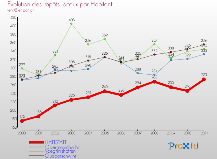 Evolution et montant des impôts locaux par Habitant pour HATTSTATT et les communes proches Comparaison des impôts locaux par habitant pour HATTSTATT et les communes voisines