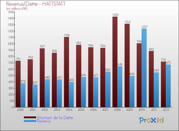 Evolution comparée de la dette et des revenus pour la commune de HATTSTATT de 2000 à 2012 Comparaison de la dette et des revenus pour HATTSTATT de 2000 à 2012