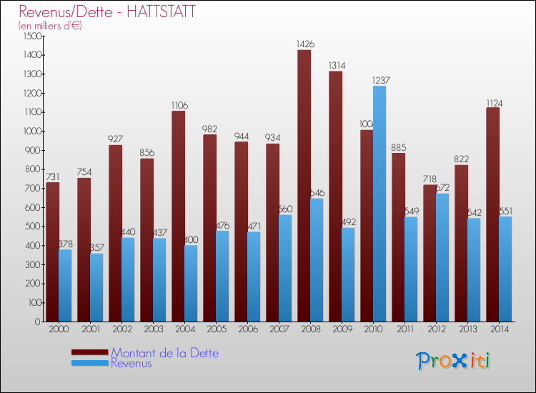 Evolution comparée de la dette et des revenus pour la commune de HATTSTATT de 2000 à 2014 Comparaison de la dette et des revenus pour HATTSTATT de 2000 à 2014