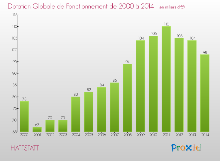 Evolution du montant de la Dotation Globale de Fonctionnement pour la commune de HATTSTATT de 2000 à 2014 Evolution du montant de la Dotation Globale de Fonctionnement pour HATTSTATT de 2000 à 2014