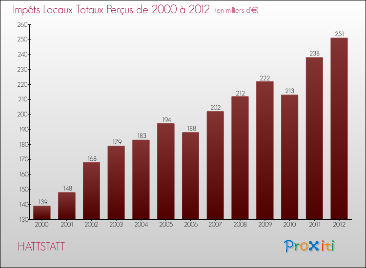 Evolution des Impôts Locaux pour la commune de HATTSTATT de 2000 à 2012 Evolution des Impôts Locaux pour HATTSTATT de 2000 à 2012