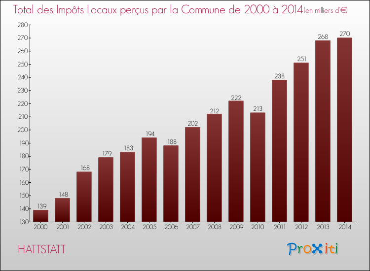 Evolution des Impôts Locaux pour la commune de HATTSTATT de 2000 à 2014 Evolution des Impôts Locaux pour HATTSTATT de 2000 à 2014