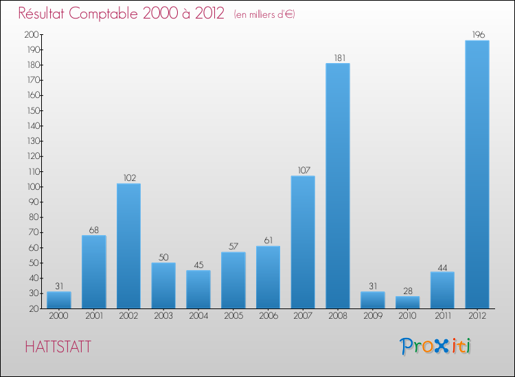 Evolution du résultat comptable pour la commune de HATTSTATT de 2000 à 2012 Evolution du résultat comptable pour HATTSTATT de 2000 à 2012