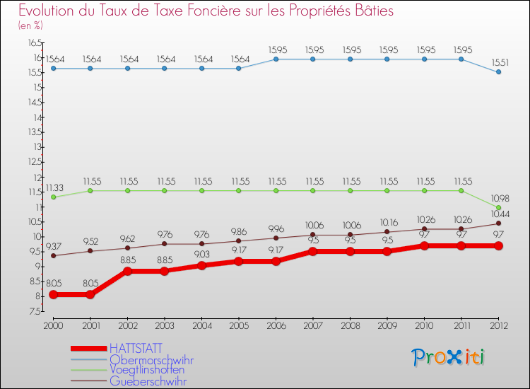 Evolution du taux de la taxe foncière sur le bati pour HATTSTATT et les communes proches de 2000 à 2012 Comparaison des taux de taxe foncière sur le bati pour HATTSTATT et les communes voisines de 2000 à 2012