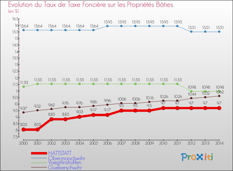 Evolution du taux de la taxe foncière sur le bati pour HATTSTATT et les communes proches de 2000 à 2014 Comparaison des taux de taxe foncière sur le bati pour HATTSTATT et les communes voisines de 2000 à 2014
