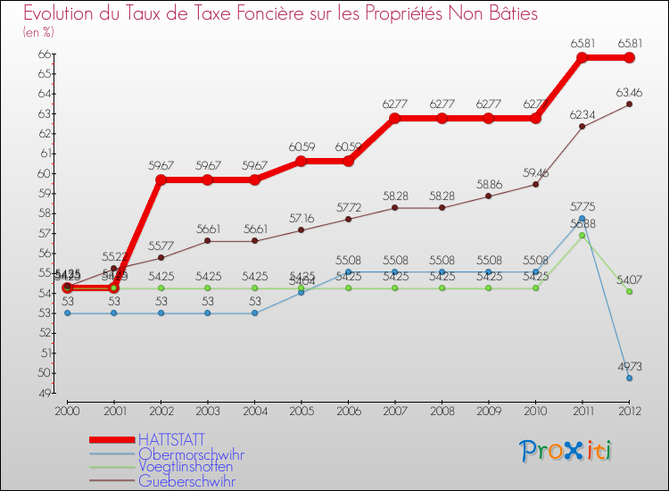 Evolution du taux de la taxe foncière sur les immeubles et terrains non batis pour HATTSTATT et les communes proches de 2000 à 2012 Comparaison des taux de la taxe foncière sur les immeubles et terrains non batis pour HATTSTATT et les communes voisines de 2000 à 2012