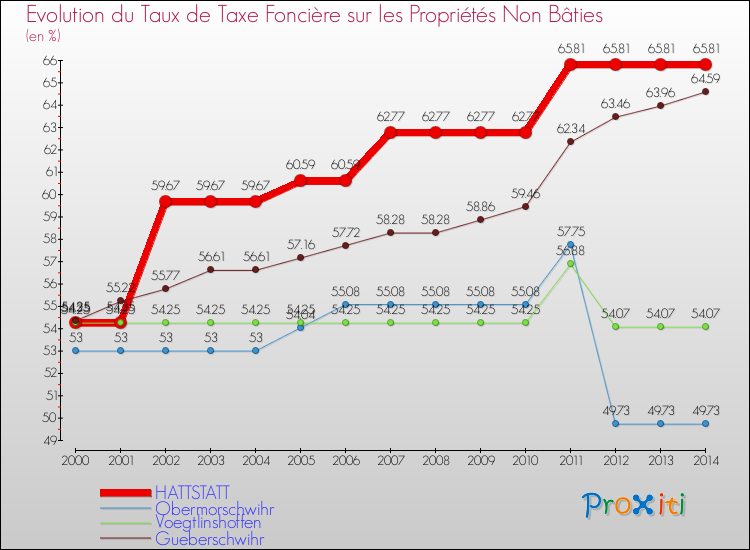 Evolution du taux de la taxe foncière sur les immeubles et terrains non batis pour HATTSTATT et les communes proches de 2000 à 2014 Comparaison des taux de la taxe foncière sur les immeubles et terrains non batis pour HATTSTATT et les communes voisines de 2000 à 2014