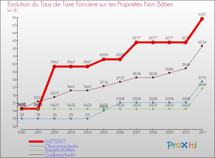 Evolution du taux de la taxe foncière sur les immeubles et terrains non batis pour HATTSTATT et les communes proches Comparaison des taux de la taxe foncière sur les immeubles et terrains non batis pour HATTSTATT et les communes voisines