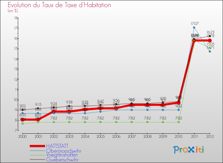 Evolution du taux de la taxe d'habitation pour HATTSTATT et les communes proches Comparaison des taux de la taxe d'habitation pour HATTSTATT et les communes voisines