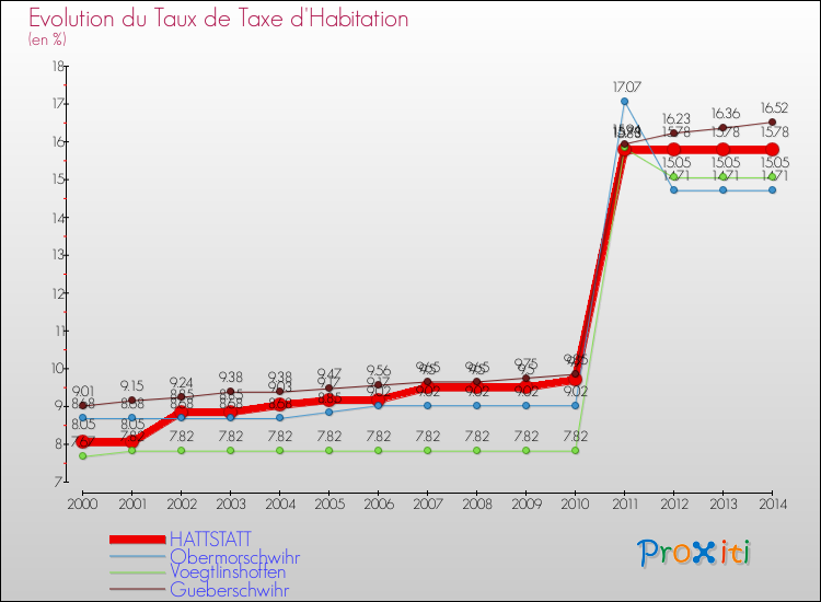 Evolution du taux de la taxe d'habitation pour HATTSTATT et les communes proches de 2000 à 2014 Comparaison des taux de la taxe d'habitation pour HATTSTATT et les communes voisines de 2000 à 2014