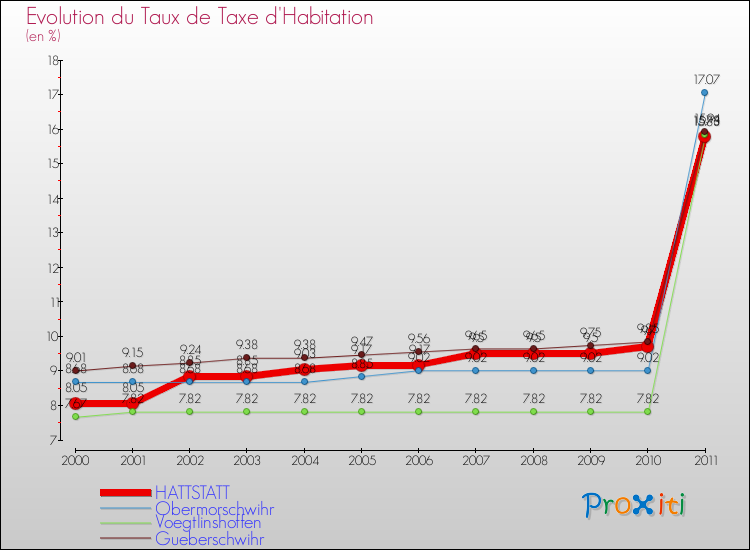 Evolution du taux de la taxe d'habitation pour HATTSTATT et les communes proches Comparaison des taux de la taxe d'habitation pour HATTSTATT et les communes voisines