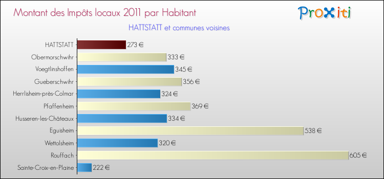 Montant des impôts locaux par Habitant pour HATTSTATT et les communes proches Comparaison des impôts locaux par habitant pour HATTSTATT et les communes voisines