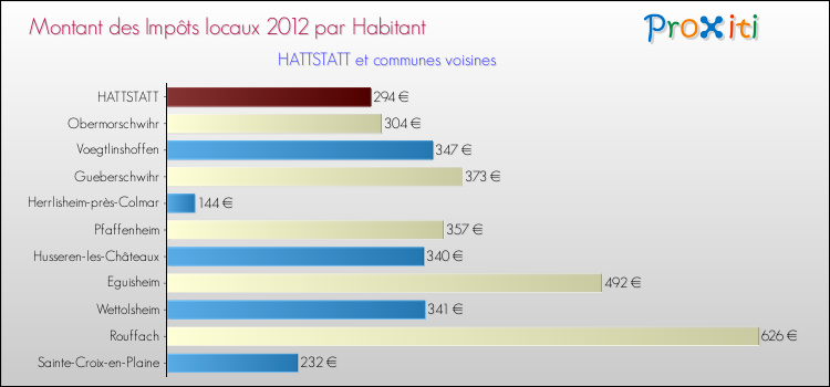 Montant des impôts locaux par Habitant pour HATTSTATT et les communes proches Comparaison des impôts locaux par habitant pour HATTSTATT et les communes voisines
