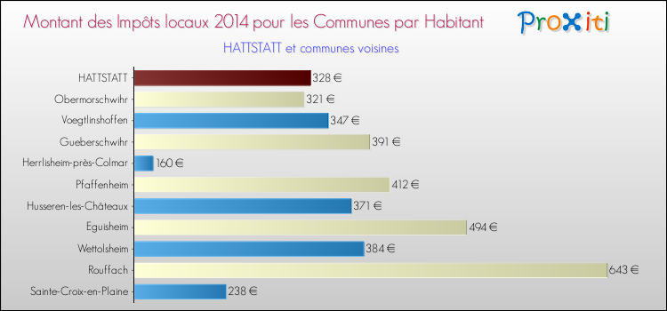 Montant des impôts locaux par Habitant pour HATTSTATT et les communes proches en 2014 Comparaison des impôts locaux par habitant pour HATTSTATT et les communes voisines en 2014