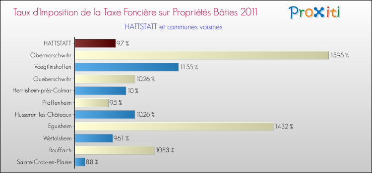 Taux d'imposition de la taxe foncière sur le bati 2011 pour HATTSTATT et les communes proches Comparaison des taux d'imposition de la taxe foncière sur le bati 2011 pour HATTSTATT et les communes voisines