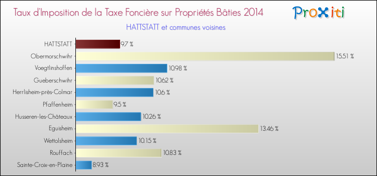Taux d'imposition de la taxe foncière sur le bati 2014 pour HATTSTATT et les communes proches Comparaison des taux d'imposition de la taxe foncière sur le bati 2014 pour HATTSTATT et les communes voisines
