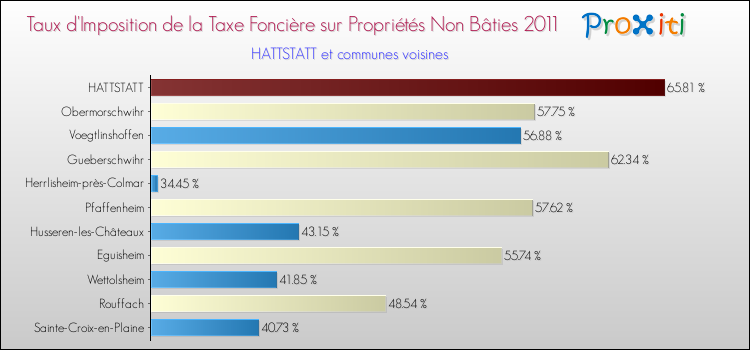 Taux d'imposition de la taxe foncière sur les immeubles et terrains non batis 2011 pour HATTSTATT et les communes proches Comparaison des taux d'imposition de la taxe foncière sur les immeubles et terrains non batis 2011 pour HATTSTATT et les communes voisines