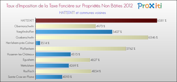Taux d'imposition de la taxe foncière sur les immeubles et terrains non batis 2012 pour HATTSTATT et les communes proches Comparaison des taux d'imposition de la taxe foncière sur les immeubles et terrains non batis 2012 pour HATTSTATT et les communes voisines