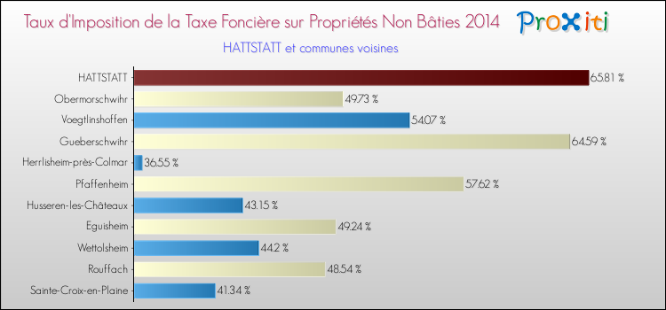 Taux d'imposition de la taxe foncière sur les immeubles et terrains non batis 2014 pour HATTSTATT et les communes proches Comparaison des taux d'imposition de la taxe foncière sur les immeubles et terrains non batis 2014 pour HATTSTATT et les communes voisines