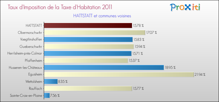 Taux d'imposition de la taxe d'habitation 2011 pour HATTSTATT et les communes proches Comparaison des taux d'imposition de la taxe d'habitation 2011 pour HATTSTATT et les communes voisines