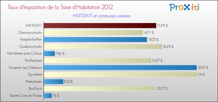 Taux d'imposition de la taxe d'habitation 2012 pour HATTSTATT et les communes proches Comparaison des taux d'imposition de la taxe d'habitation 2012 pour HATTSTATT et les communes voisines