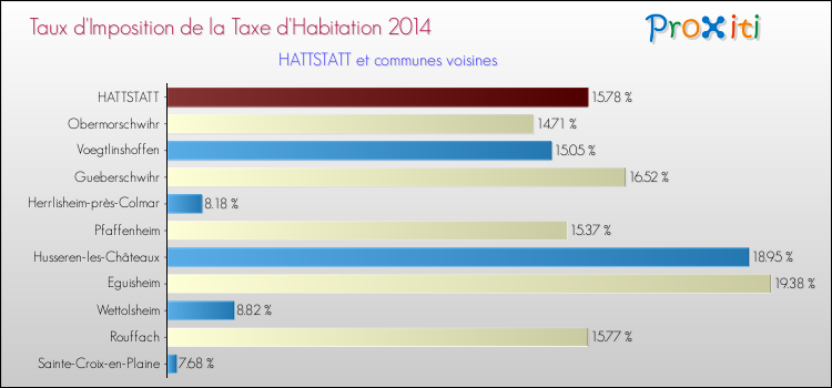 Taux d'imposition de la taxe d'habitation 2014 pour HATTSTATT et les communes proches Comparaison des taux d'imposition de la taxe d'habitation 2014 pour HATTSTATT et les communes voisines