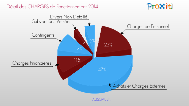 Décomposition des Charges de Fonctionnement 2014 de la commune de HAUSGAUEN Charges de Fonctionnement 2014 pour la commune de HAUSGAUEN