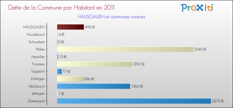 Dette par habitant de la commune en 2011 pour HAUSGAUEN et les communes proches Comparaison de la dette par habitant de la commune en 2011 pour HAUSGAUEN et les communes voisines