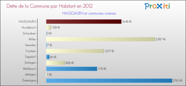 Dette par habitant de la commune en 2012 pour HAUSGAUEN et les communes proches Comparaison de la dette par habitant de la commune en 2012 pour HAUSGAUEN et les communes voisines