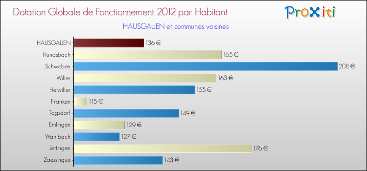 Montant des dotations globales de fonctionnement DGF par Habitant pour HAUSGAUEN et les communes proches Comparaison des des dotations globales de fonctionnement DGF par habitant pour HAUSGAUEN et les communes voisines