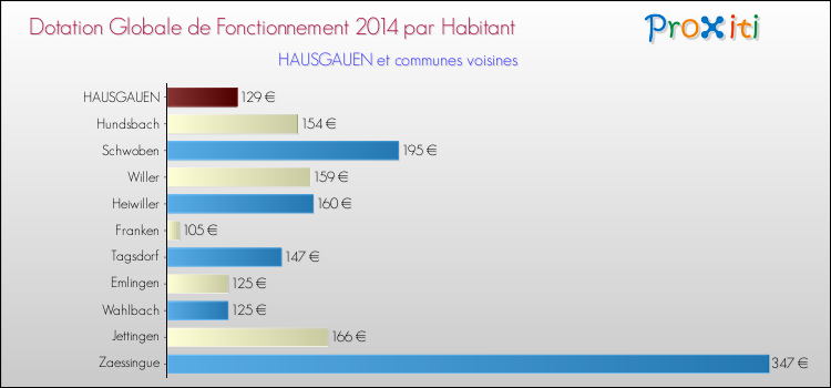Montant des dotations globales de fonctionnement DGF par Habitant pour HAUSGAUEN et les communes proches en 2014. Comparaison des des dotations globales de fonctionnement DGF par habitant pour HAUSGAUEN et les communes voisines en 2014.