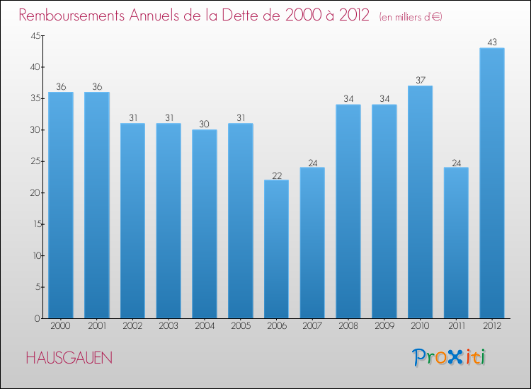 Evolution de l'annuité de la dette pour la commune de HAUSGAUEN de 2000 à 2012 Annuités de la dette pour HAUSGAUEN de 2000 à 2012