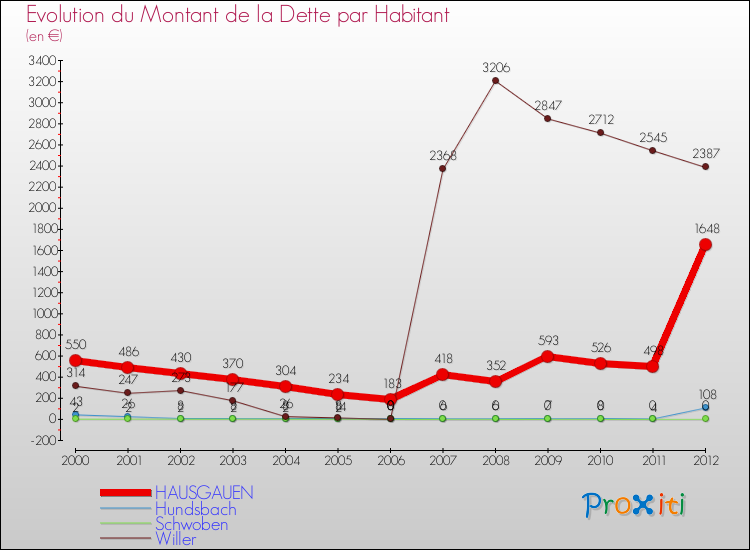 Evolution de la dette par habitant pour la commune de HAUSGAUEN et les communes proches de 2000 à 2012 Comparaison de la dette par habitant pour HAUSGAUEN et les communes voisines de 2000 à 2012