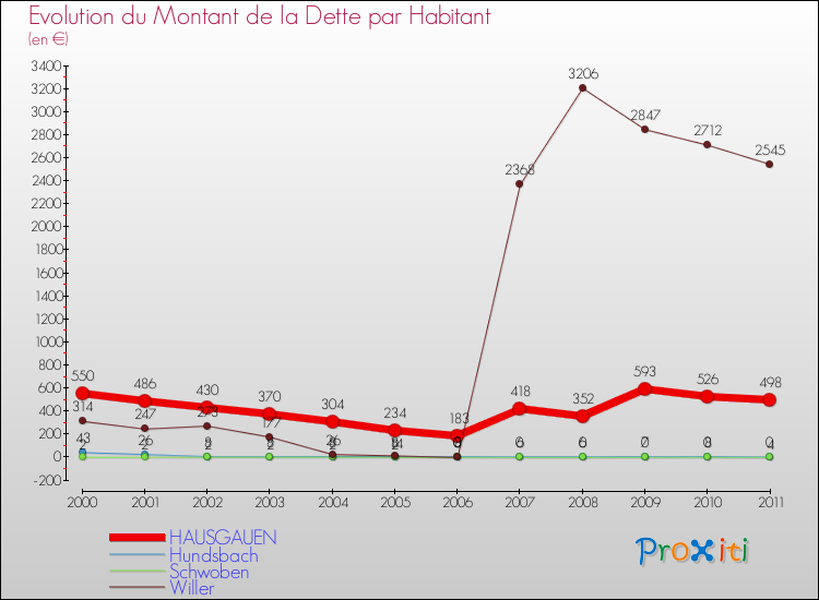 Evolution de la dette par habitant pour la commune de HAUSGAUEN et les communes proches Comparaison de la dette par habitant pour HAUSGAUEN et les communes voisines
