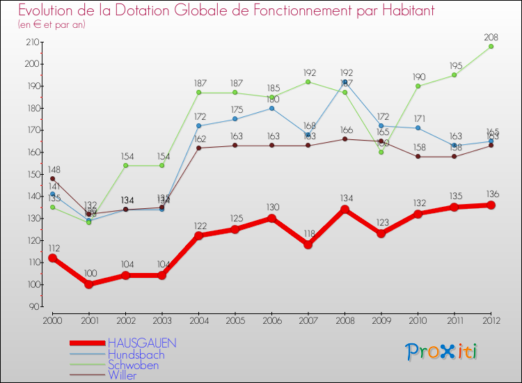 Evolution et montant de la dotation globale de fonctionnement par Habitant pour HAUSGAUEN et les communes proches Comparaison des dotations globales de fonctionnement par habitant pour HAUSGAUEN et les communes voisines