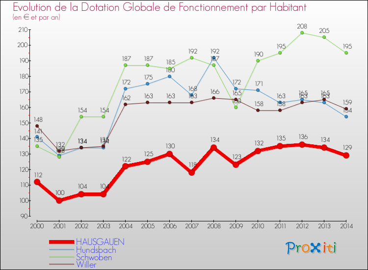 Evolution et montant de la dotation globale de fonctionnement par Habitant pour HAUSGAUEN et les communes proches de 2000 à 2014. Comparaison des dotations globales de fonctionnement par habitant pour HAUSGAUEN et les communes voisines de 2000 à 2014.