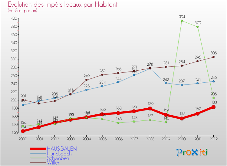 Evolution et montant des impôts locaux par Habitant pour HAUSGAUEN et les communes proches Comparaison des impôts locaux par habitant pour HAUSGAUEN et les communes voisines