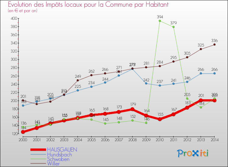 Evolution et montant des impôts locaux par Habitant pour HAUSGAUEN et les communes proches de 2000 à 2014 Comparaison des impôts locaux par habitant pour HAUSGAUEN et les communes voisines de 2000 à 2014