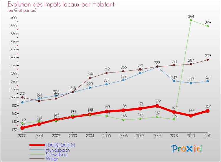 Evolution et montant des impôts locaux par Habitant pour HAUSGAUEN et les communes proches Comparaison des impôts locaux par habitant pour HAUSGAUEN et les communes voisines