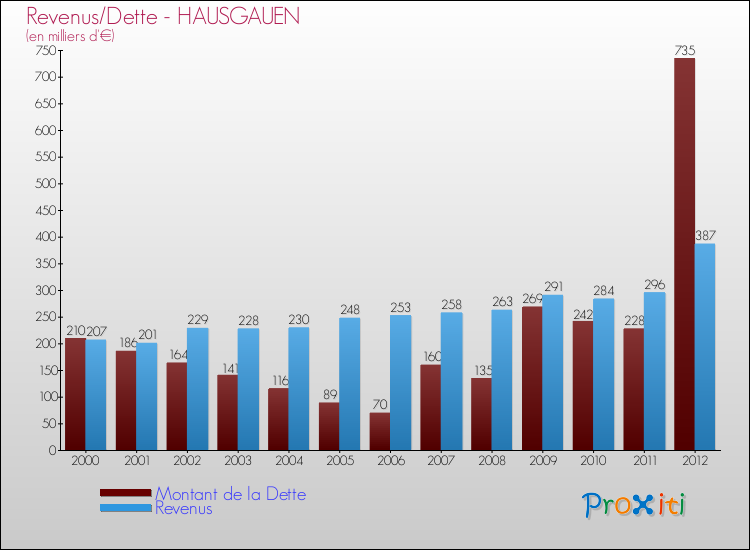 Evolution comparée de la dette et des revenus pour la commune de HAUSGAUEN de 2000 à 2012 Comparaison de la dette et des revenus pour HAUSGAUEN de 2000 à 2012