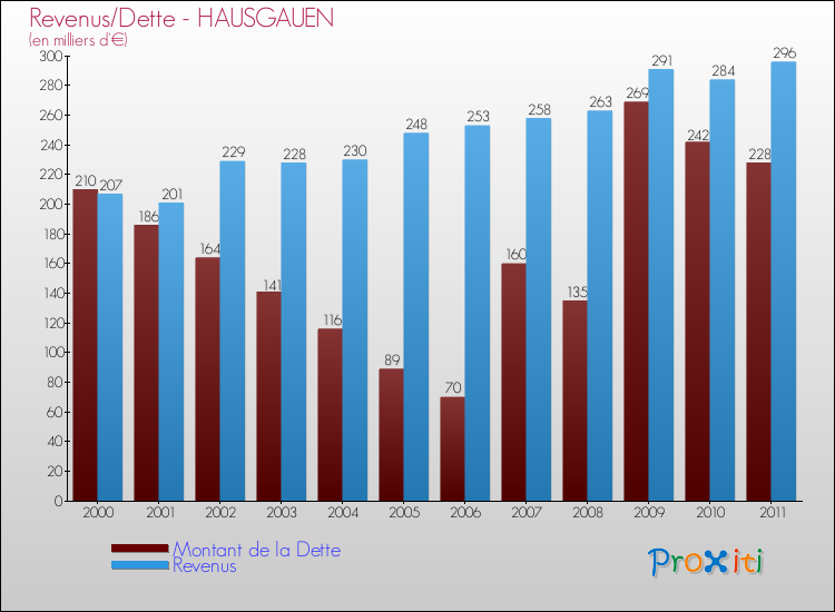 Evolution comparée de la dette et des revenus pour la commune de HAUSGAUEN de 2000 à 2011 Comparaison de la dette et des revenus pour HAUSGAUEN de 2000 à 2011